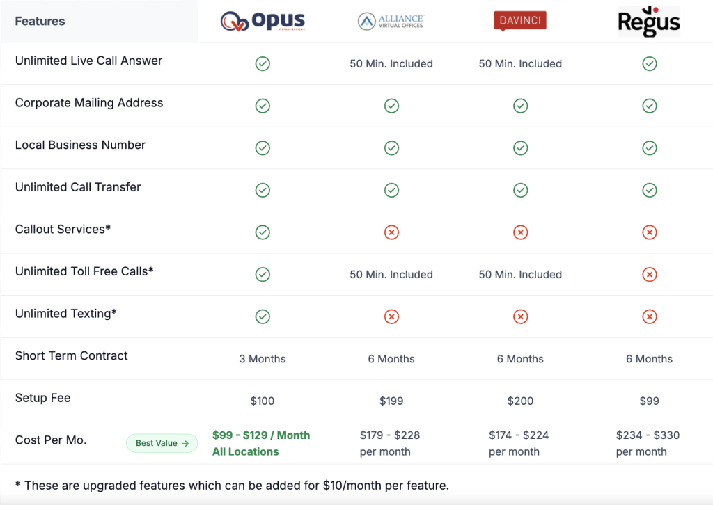 Feature comparison chart for virtual office services in Miami, comparing Opus Virtual Offices with Alliance, Davinci, and Regus. The table highlights included features like unlimited live call answering, toll-free calls, texting, and local business numbers—showing Opus as the most complete and affordable option.